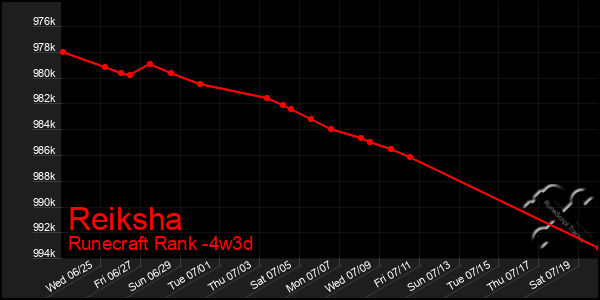 Last 31 Days Graph of Reiksha