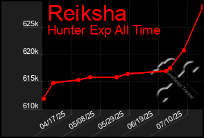 Total Graph of Reiksha