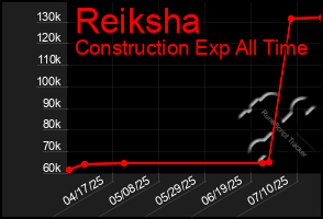 Total Graph of Reiksha