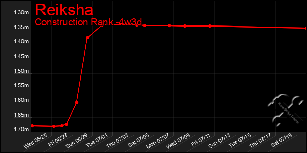 Last 31 Days Graph of Reiksha