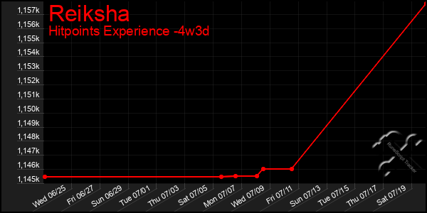Last 31 Days Graph of Reiksha