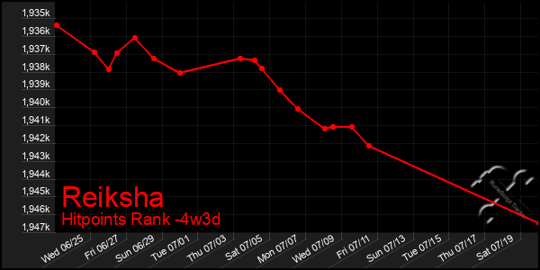 Last 31 Days Graph of Reiksha