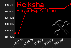 Total Graph of Reiksha