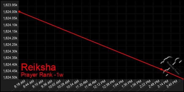 Last 7 Days Graph of Reiksha