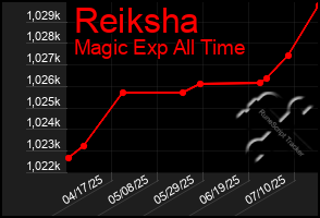 Total Graph of Reiksha