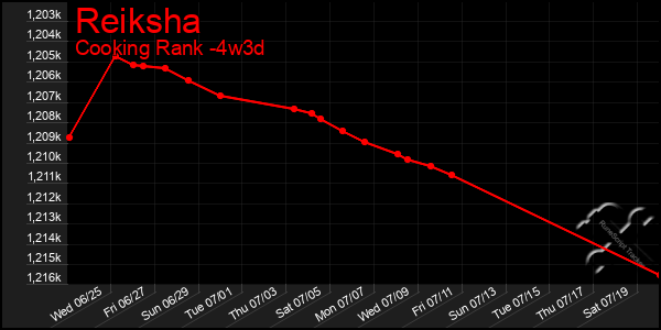 Last 31 Days Graph of Reiksha