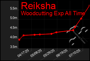 Total Graph of Reiksha