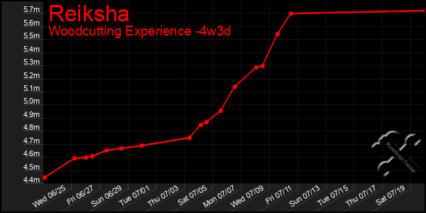 Last 31 Days Graph of Reiksha
