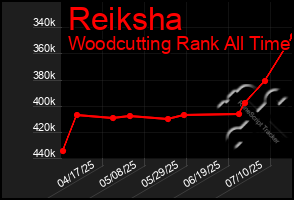 Total Graph of Reiksha