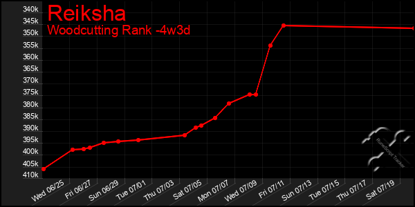 Last 31 Days Graph of Reiksha