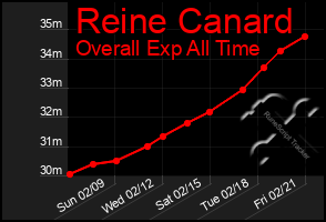 Total Graph of Reine Canard