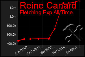 Total Graph of Reine Canard