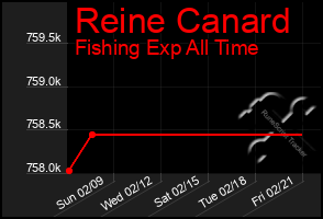 Total Graph of Reine Canard