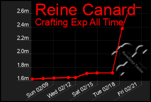 Total Graph of Reine Canard