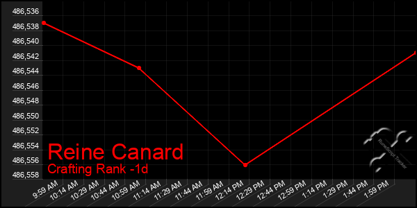 Last 24 Hours Graph of Reine Canard