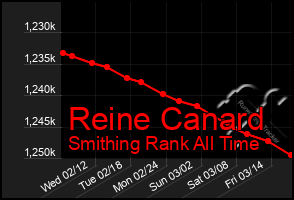 Total Graph of Reine Canard