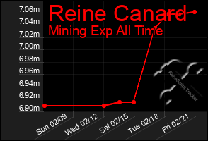 Total Graph of Reine Canard