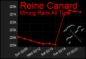 Total Graph of Reine Canard