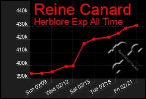 Total Graph of Reine Canard