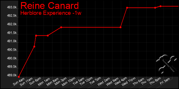 Last 7 Days Graph of Reine Canard