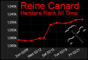 Total Graph of Reine Canard