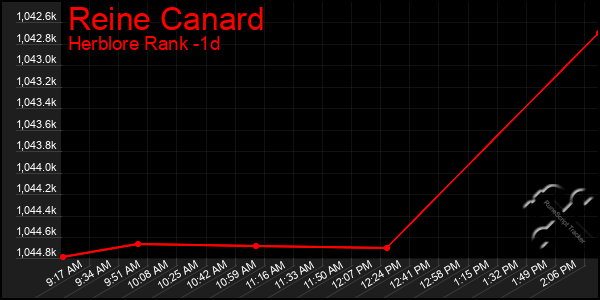 Last 24 Hours Graph of Reine Canard