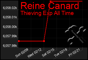 Total Graph of Reine Canard