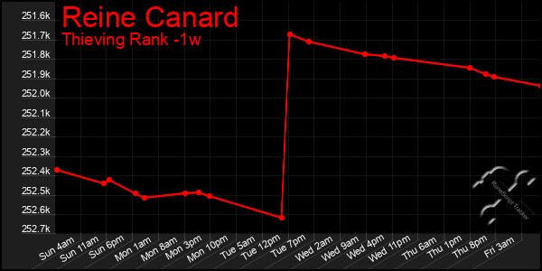 Last 7 Days Graph of Reine Canard