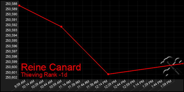 Last 24 Hours Graph of Reine Canard