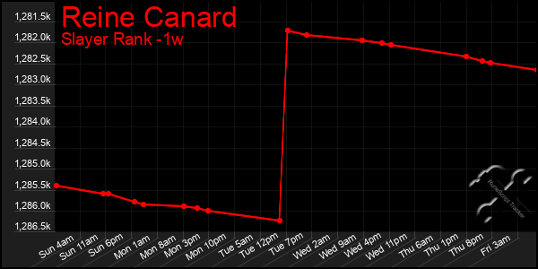 Last 7 Days Graph of Reine Canard