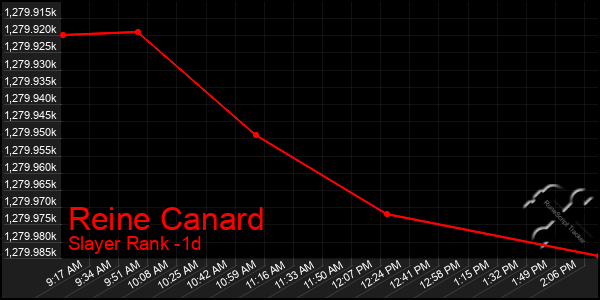 Last 24 Hours Graph of Reine Canard