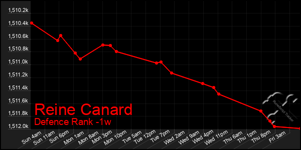 Last 7 Days Graph of Reine Canard