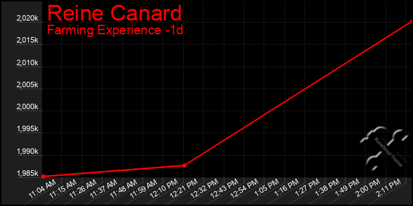 Last 24 Hours Graph of Reine Canard