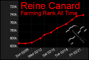 Total Graph of Reine Canard