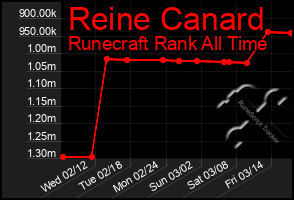 Total Graph of Reine Canard