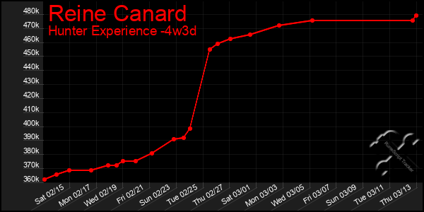 Last 31 Days Graph of Reine Canard