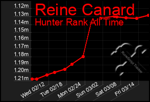 Total Graph of Reine Canard