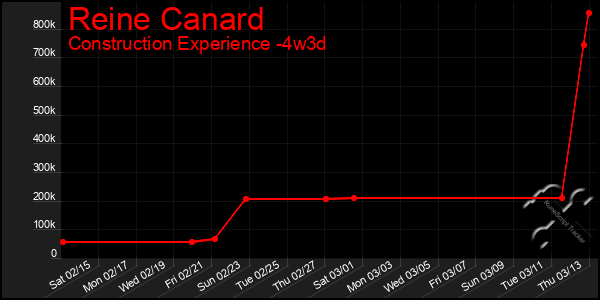 Last 31 Days Graph of Reine Canard