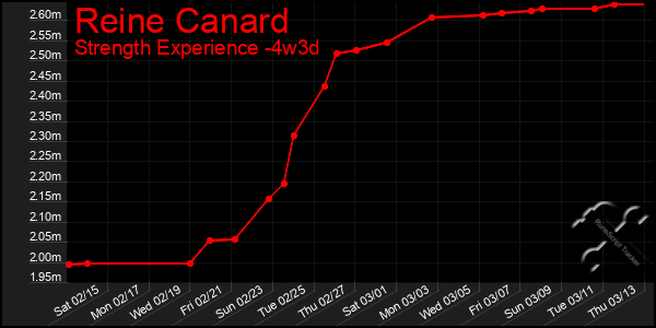 Last 31 Days Graph of Reine Canard