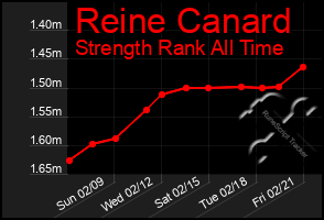 Total Graph of Reine Canard