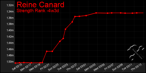 Last 31 Days Graph of Reine Canard