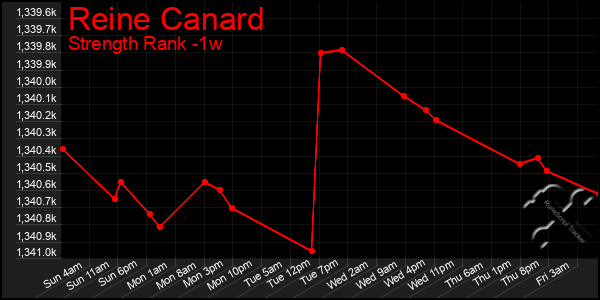 Last 7 Days Graph of Reine Canard