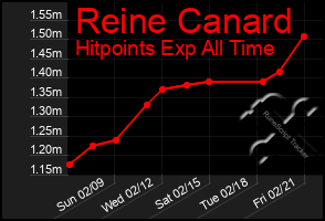 Total Graph of Reine Canard