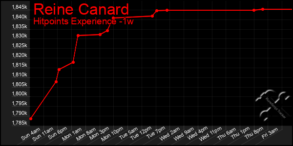 Last 7 Days Graph of Reine Canard