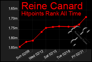 Total Graph of Reine Canard