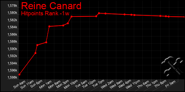 Last 7 Days Graph of Reine Canard