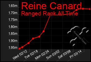 Total Graph of Reine Canard