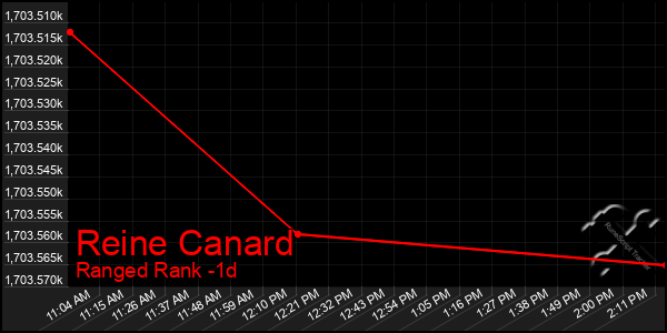 Last 24 Hours Graph of Reine Canard