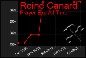 Total Graph of Reine Canard