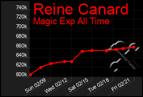 Total Graph of Reine Canard